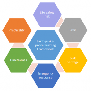 Responding To An Earthquake Prone Building Notification – Quake Centre ...